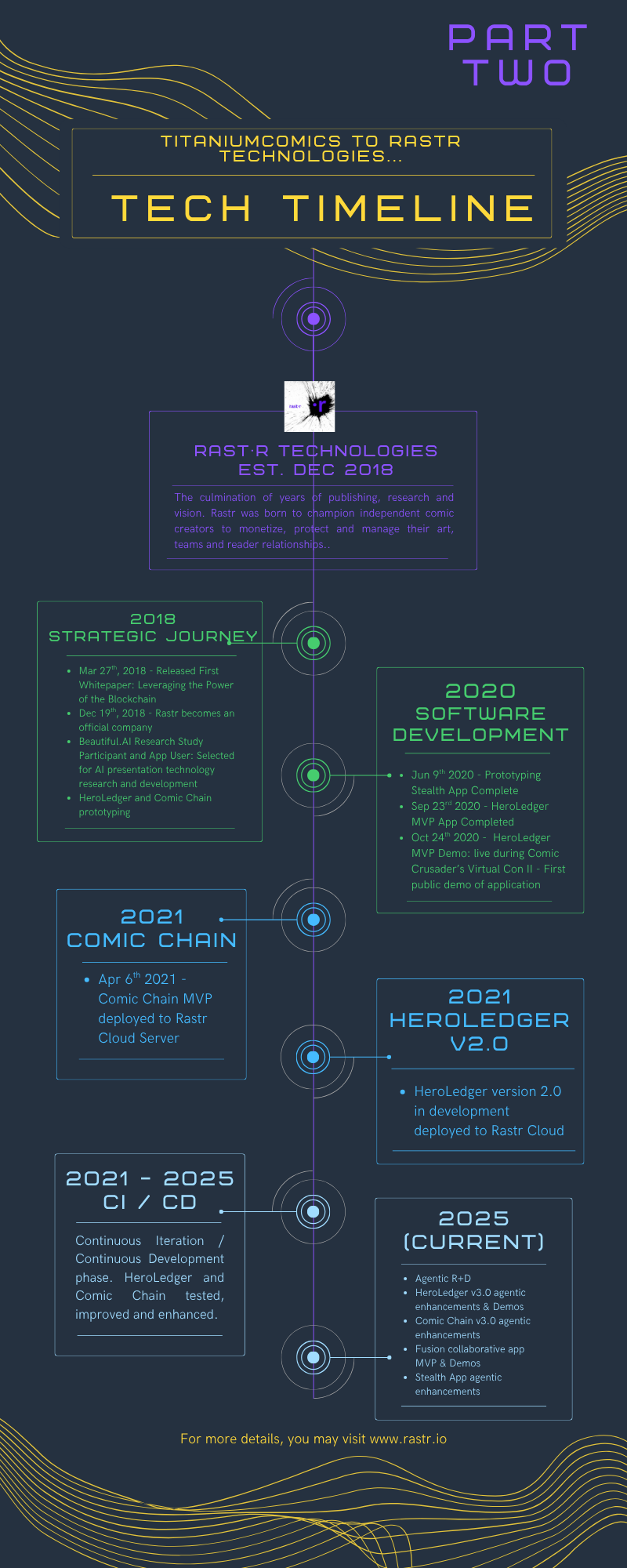 Rastr Technologies Timeline